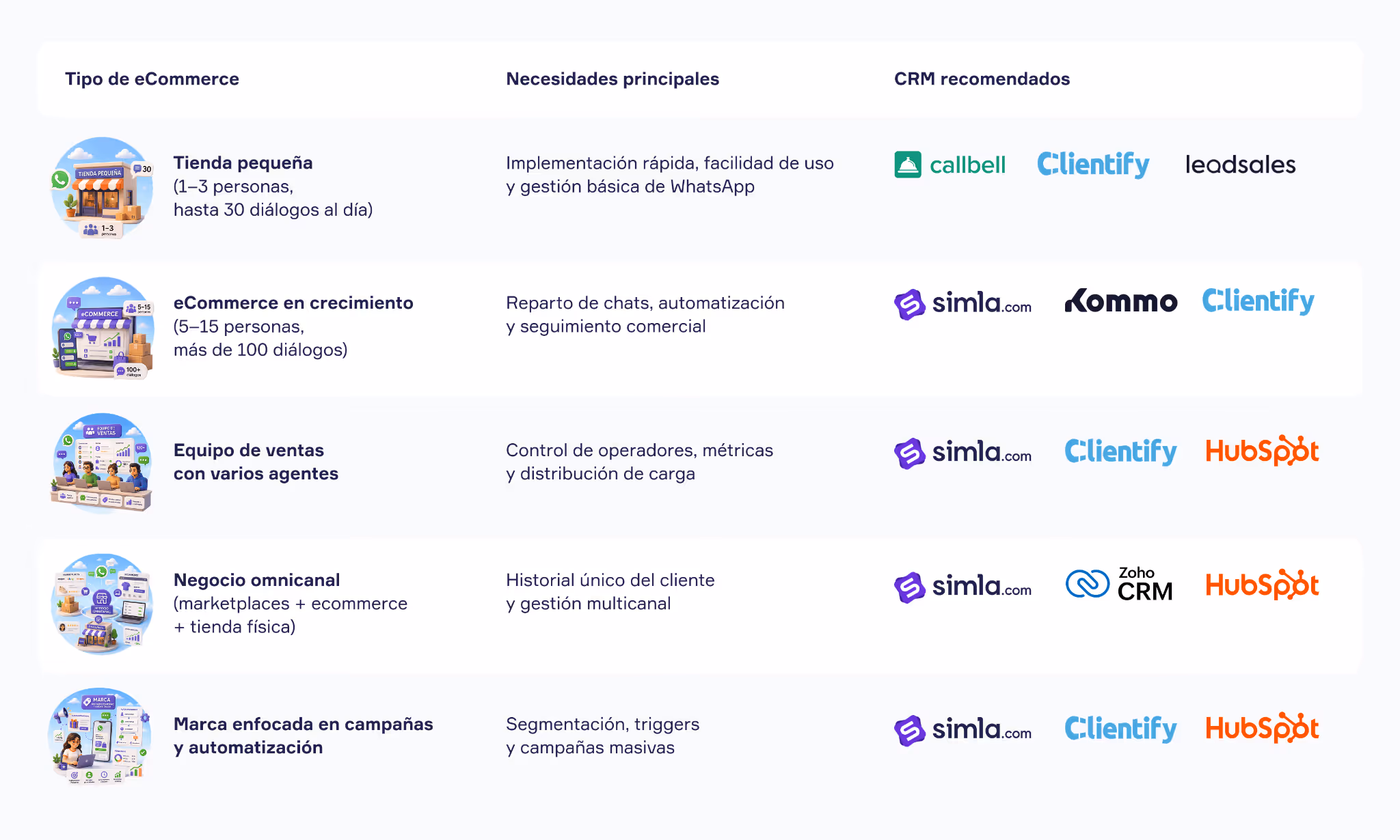 CRM para WhatsApp según tu tipo de ecommerce