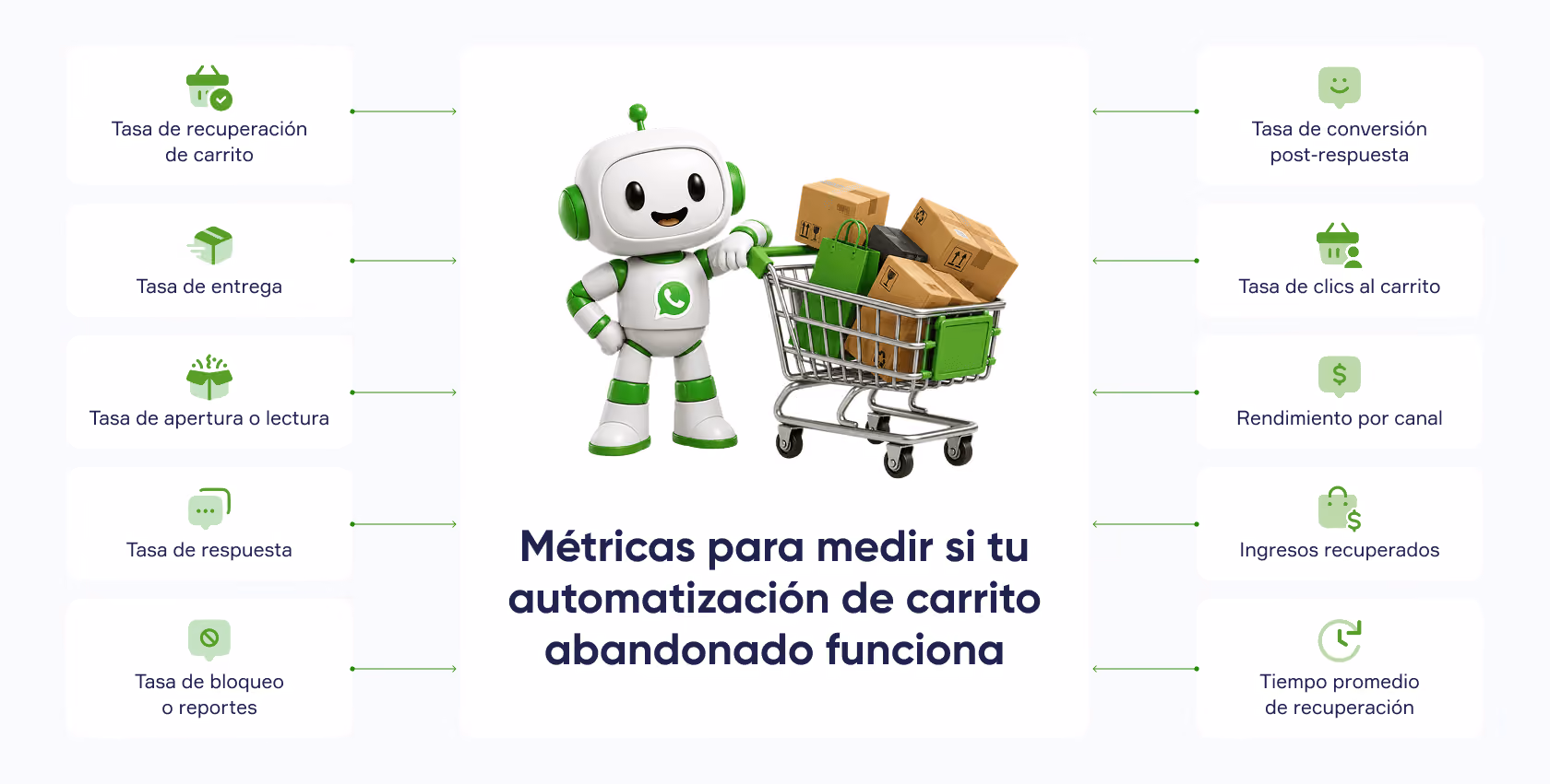 Métricas clave para evaluar la recuperación de carritos abandonados en una tienda online