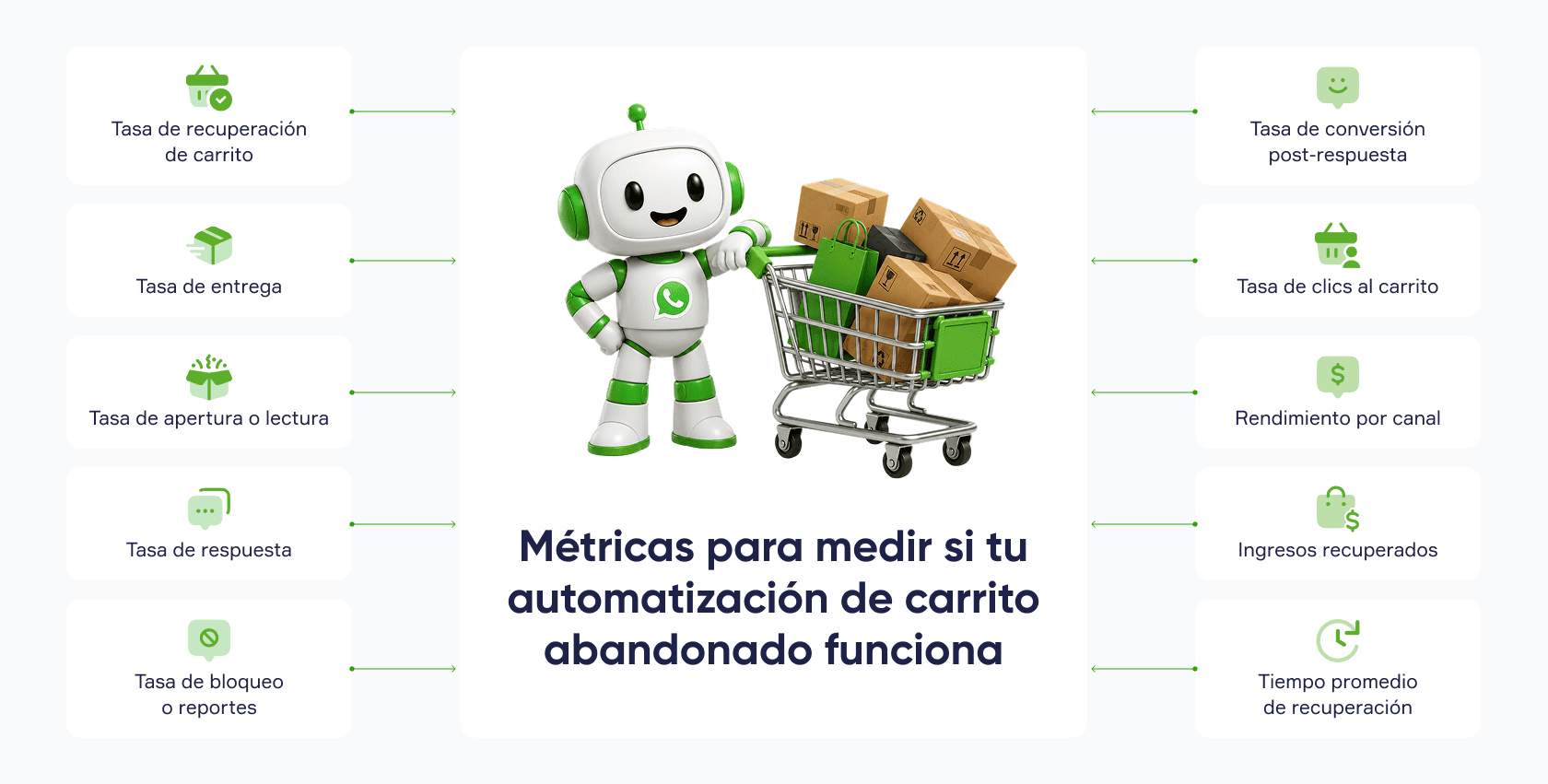 Métricas clave para evaluar la recuperación de carritos abandonados en una tienda online