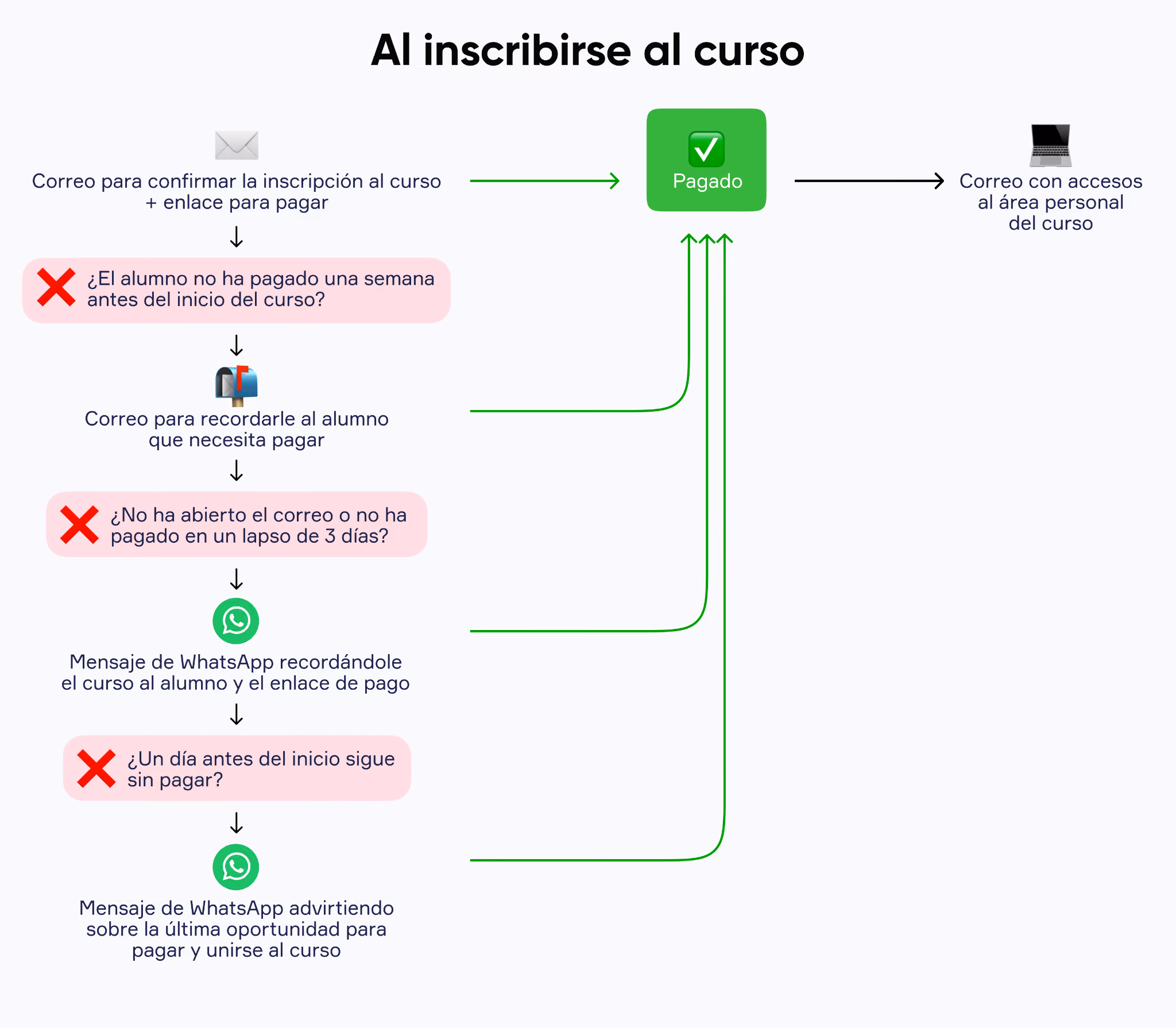 Un ejemplo de la cadena de notificaciones que se puede programar en Simla.com para recordar sobre el pago del curso