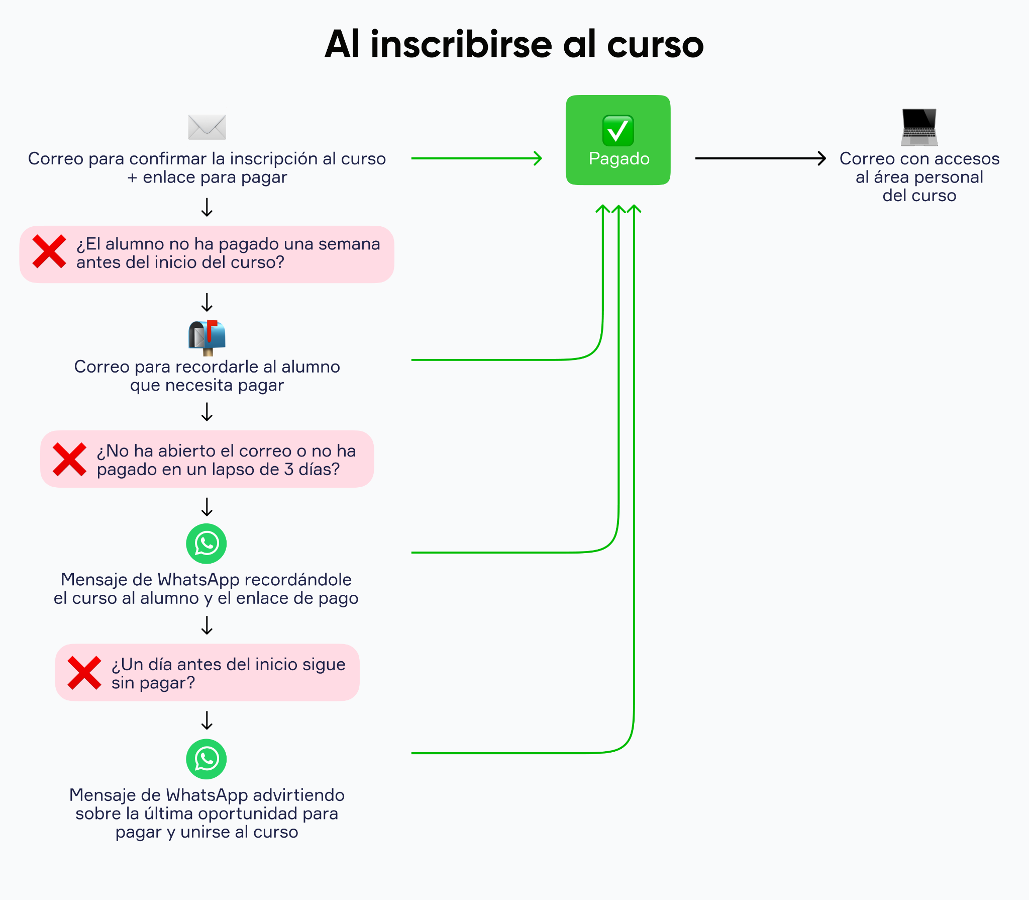Un ejemplo de la cadena de notificaciones que se puede programar en Simla.com para recordar sobre el pago del curso