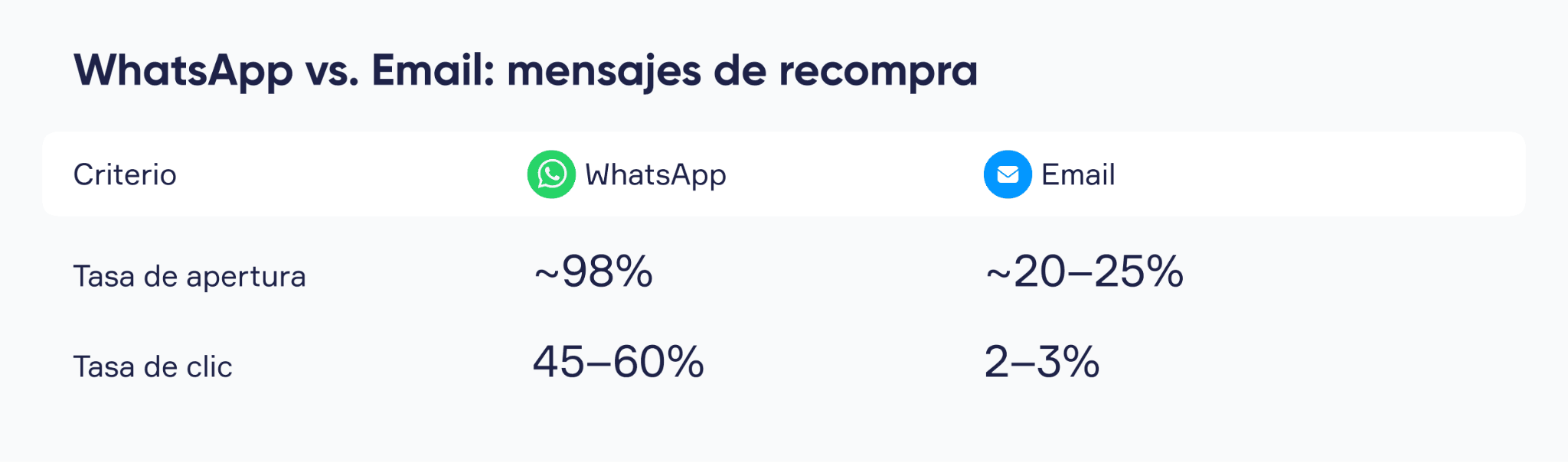 datos promedio del sector para mensajes transaccionales y de reactivación en eCommerce