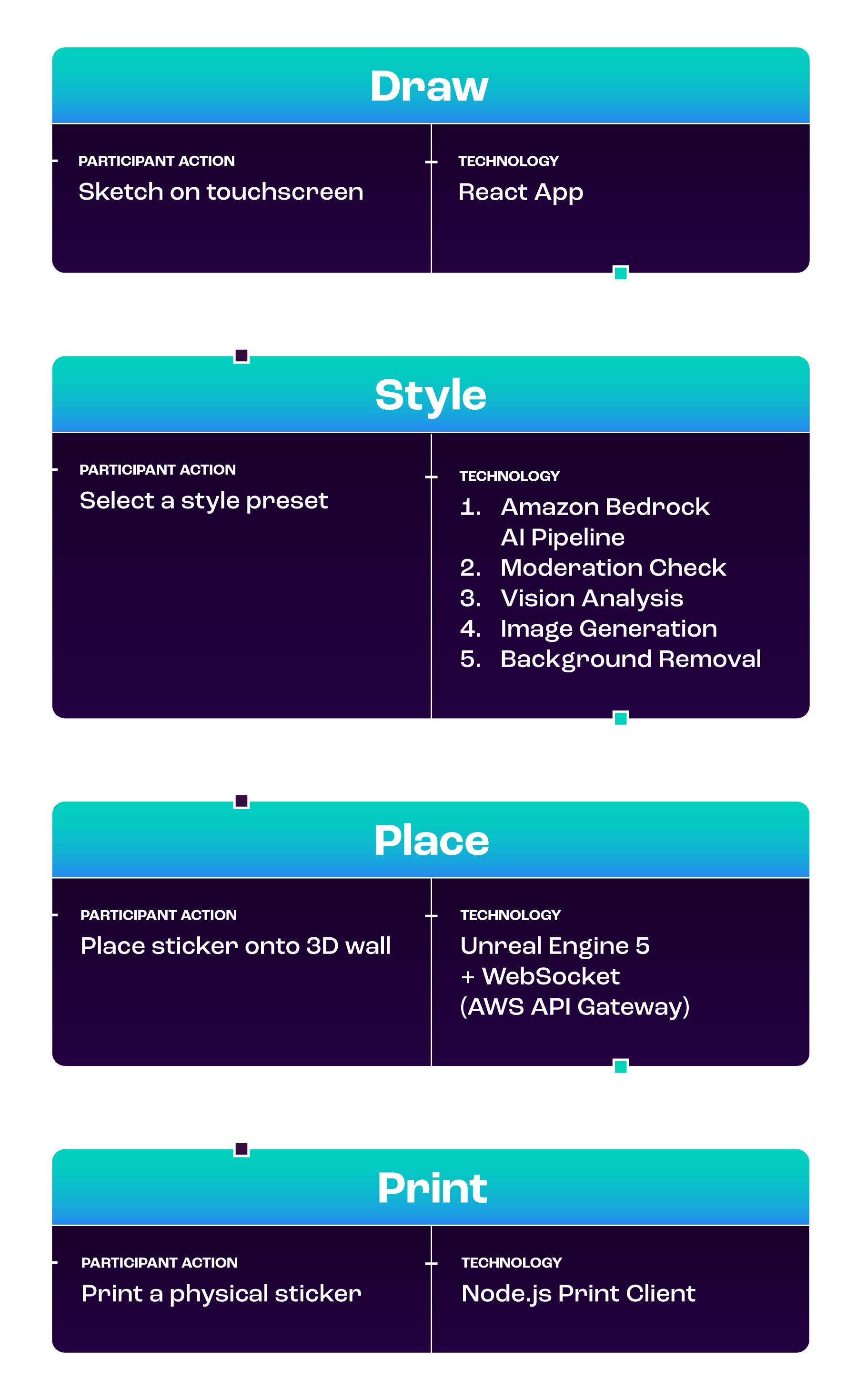Flowchart showing four steps: Draw with sketch on touchscreen using React App; Style with selecting a style preset using Amazon Bedrock AI Pipeline and other AI processes; Place sticker onto 3D wall using Unreal Engine 5 and WebSocket; Print a physical sticker using Node.js Print Client.