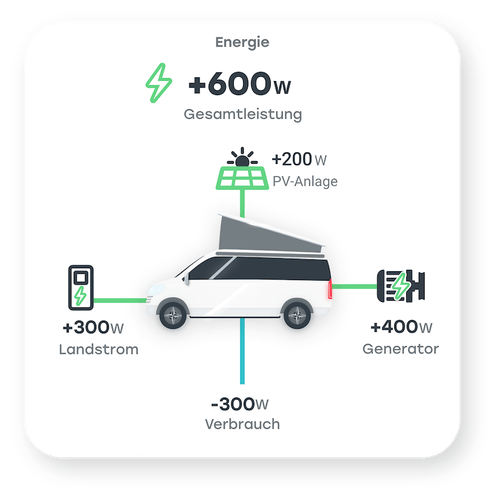 Invotronics Module Caravan REVOTION - SmartHome for your camper! - All-in-one digital control for ...