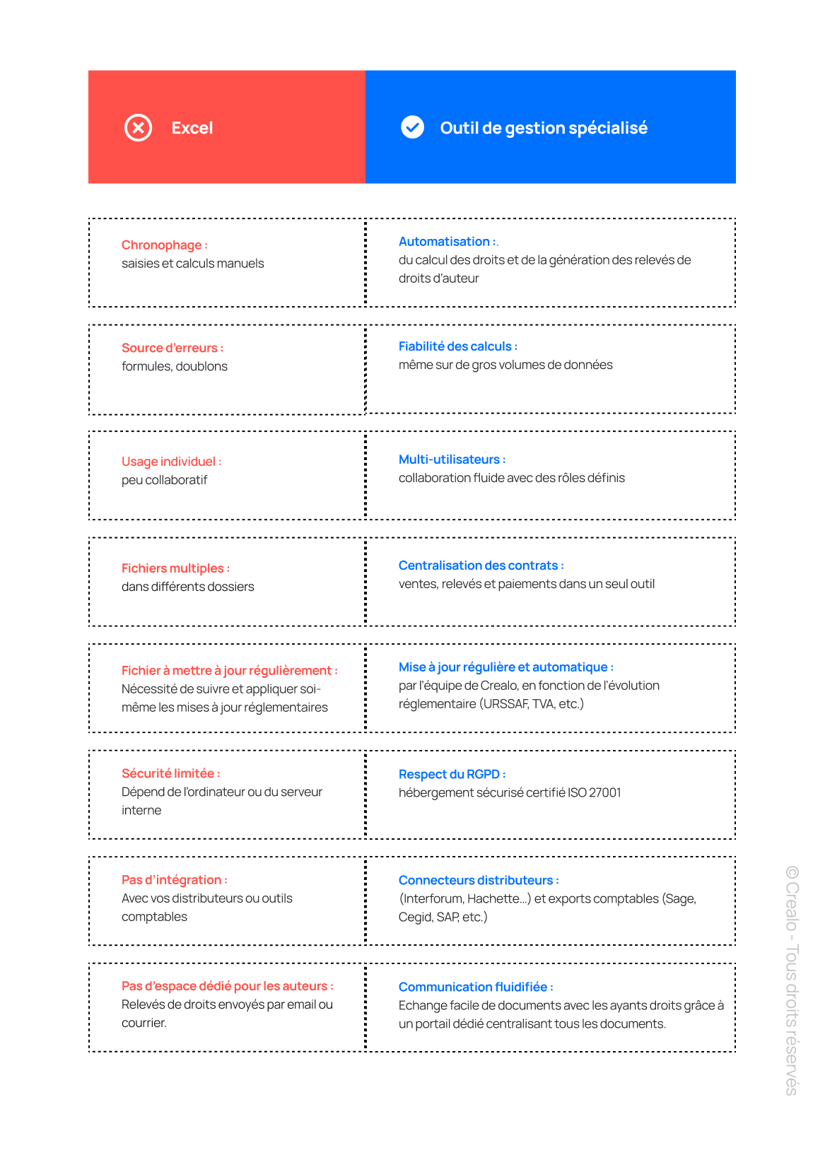 Comparaison d'une solution de gestion des droits d'auteur vs Excel