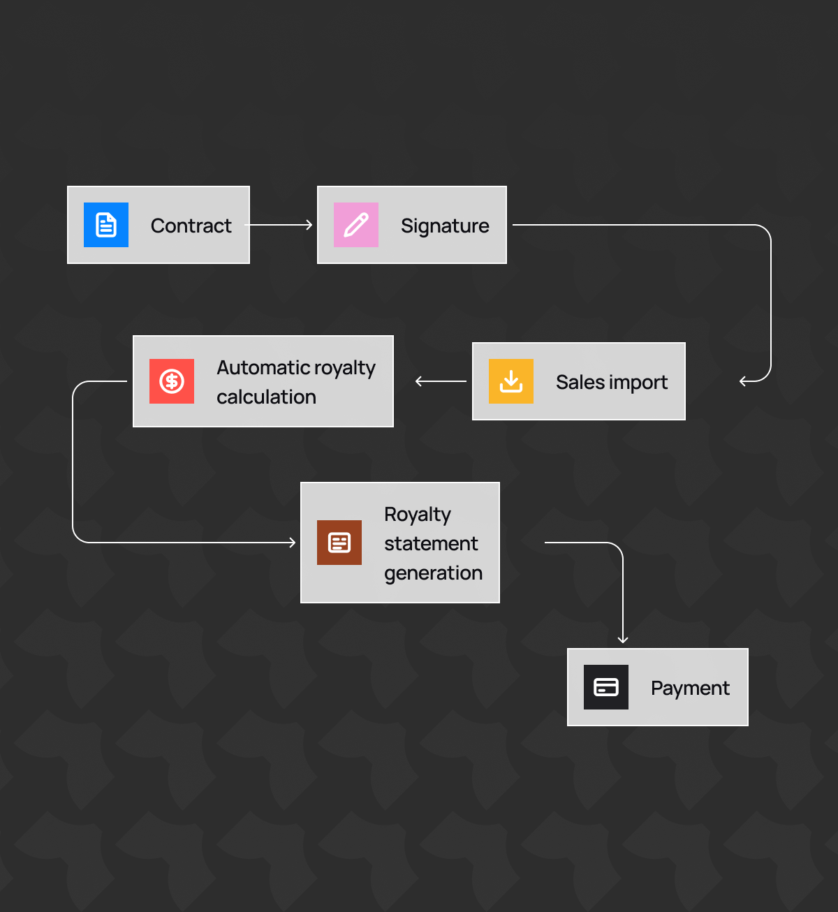 Stay Compliant and Maintain a Clear Overview of Your Publishing Catalog