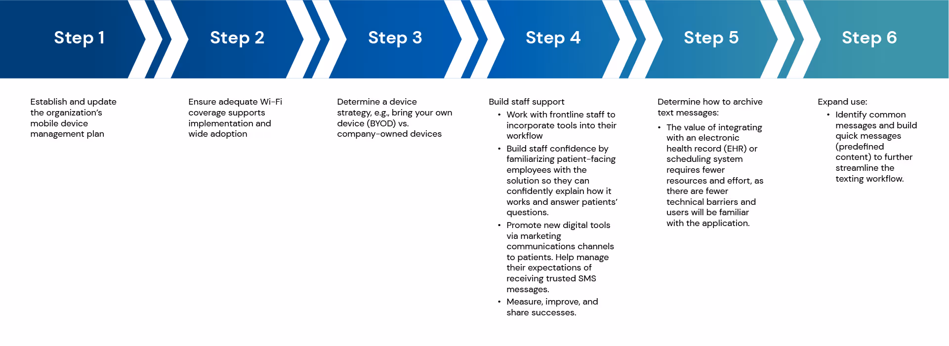 Six steps to getting started with HIPAA secure messaging.
