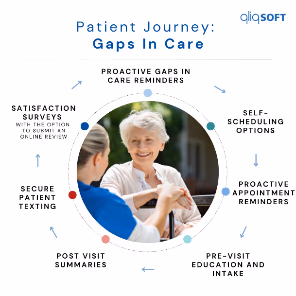 Decorative image for gaps in the patient journey.