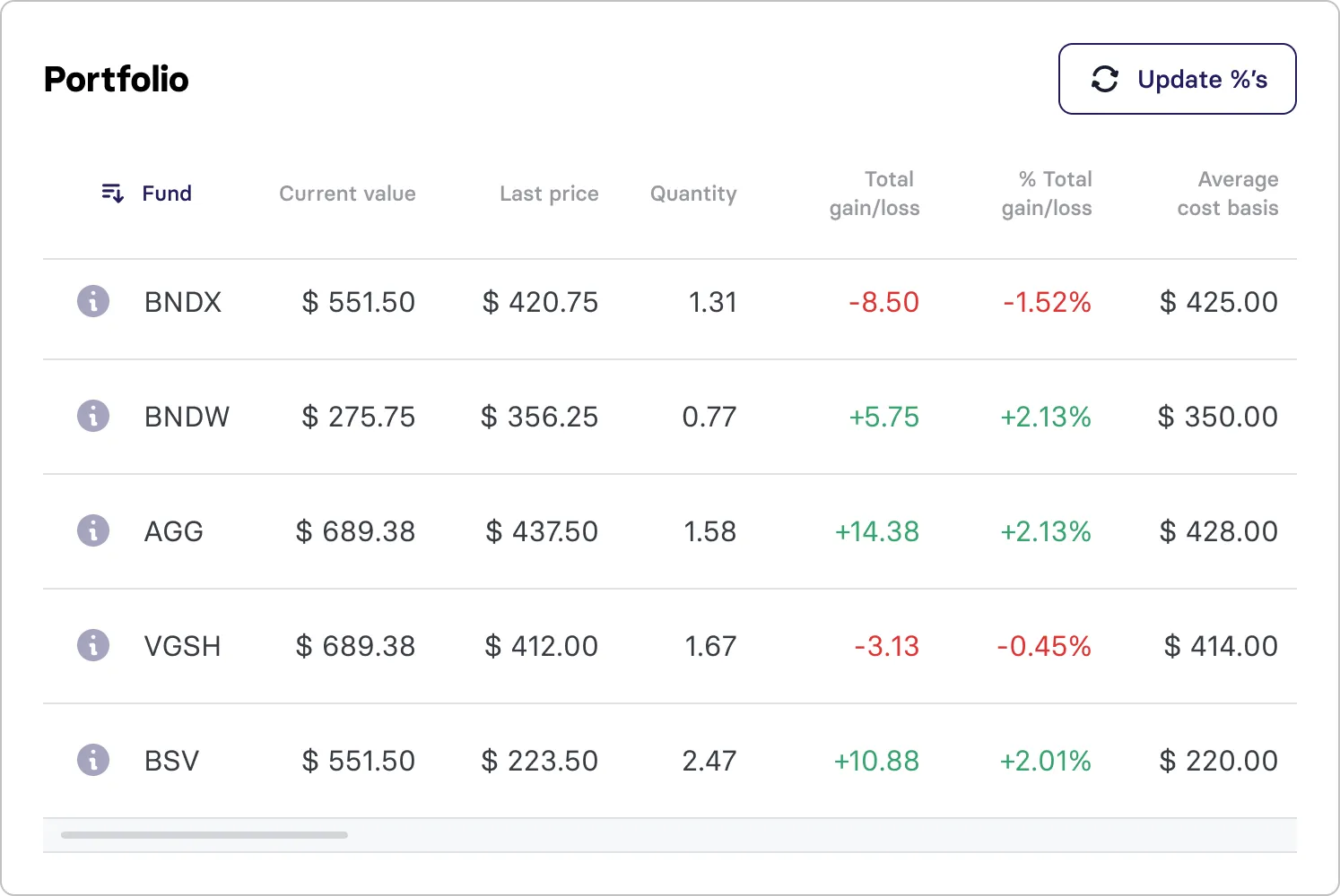 Investment portfolio dashboard on the Benepass platform