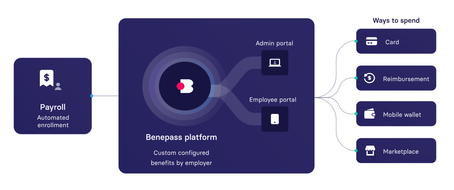 Benepass workflow diagram from payroll through benefits allocation