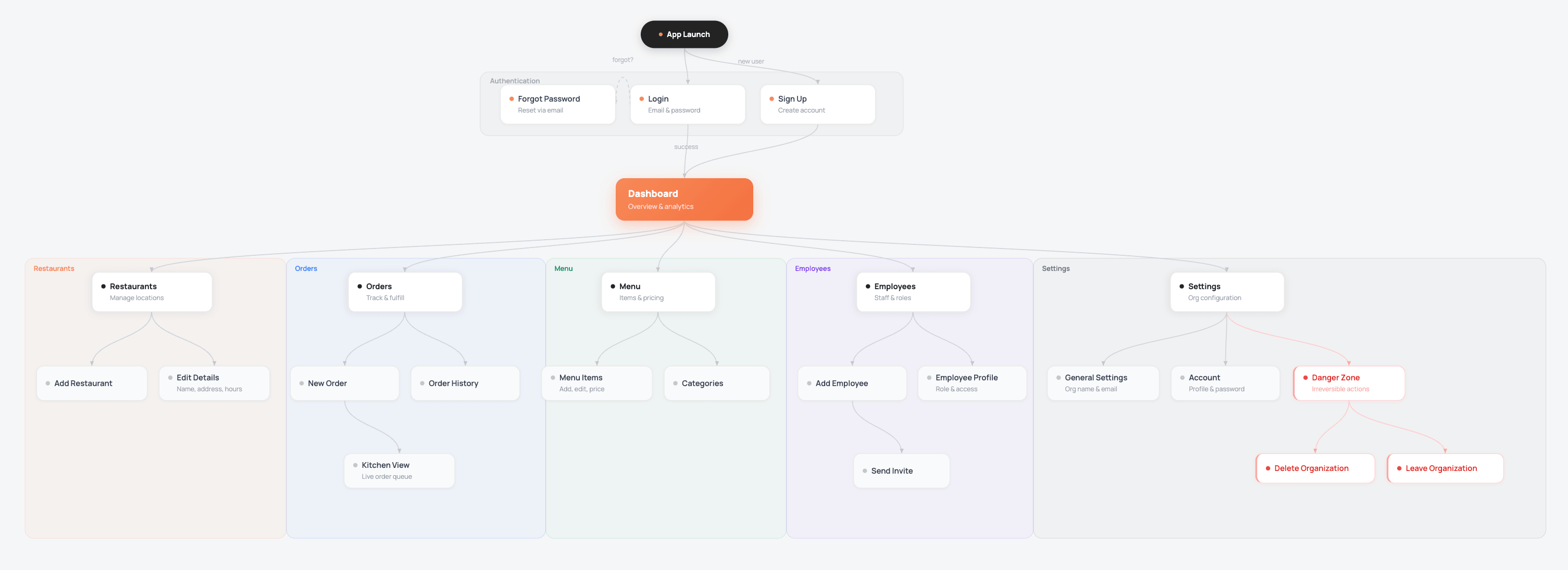 Spensa user flow