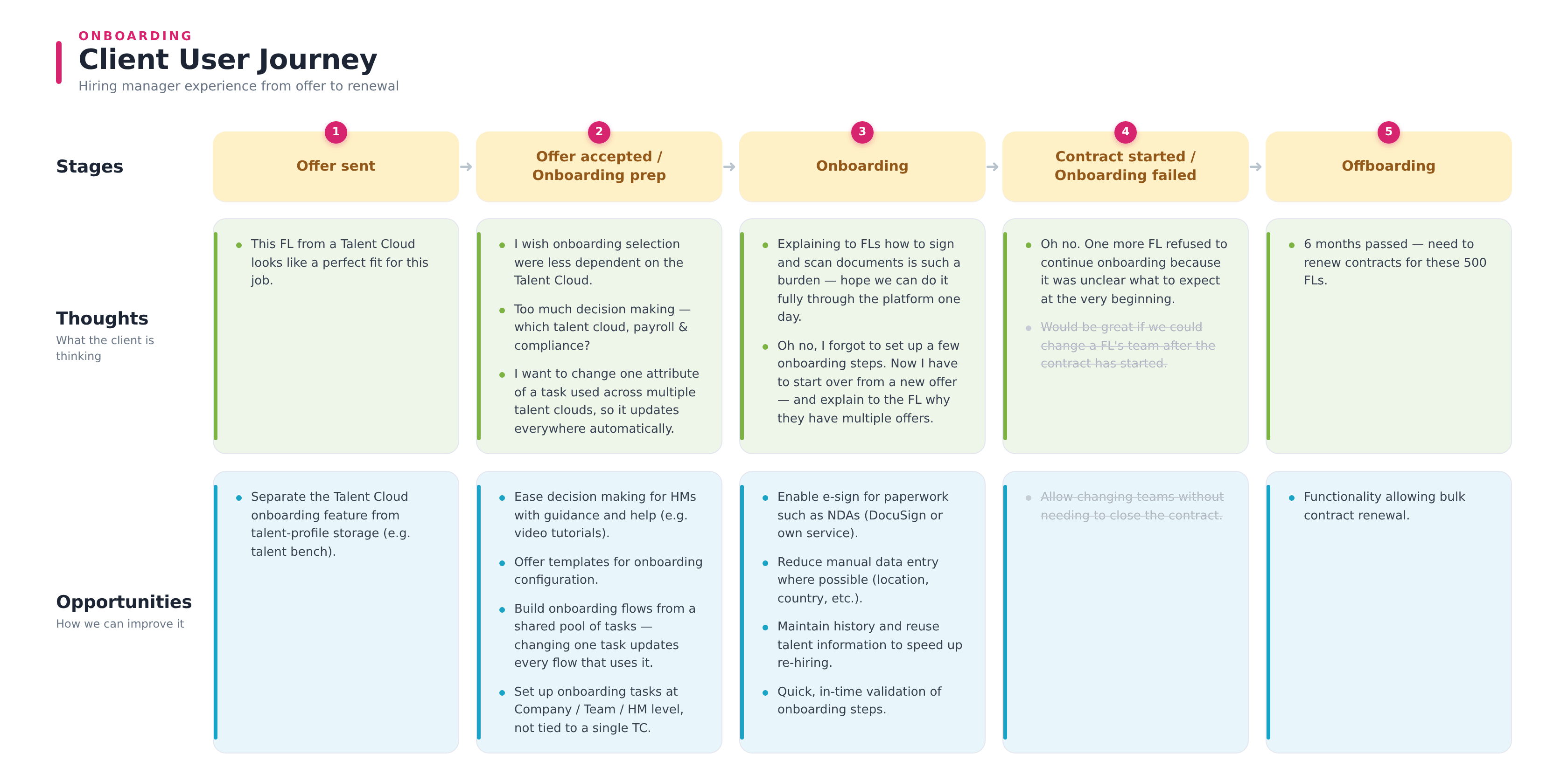 Upwork client user journey
