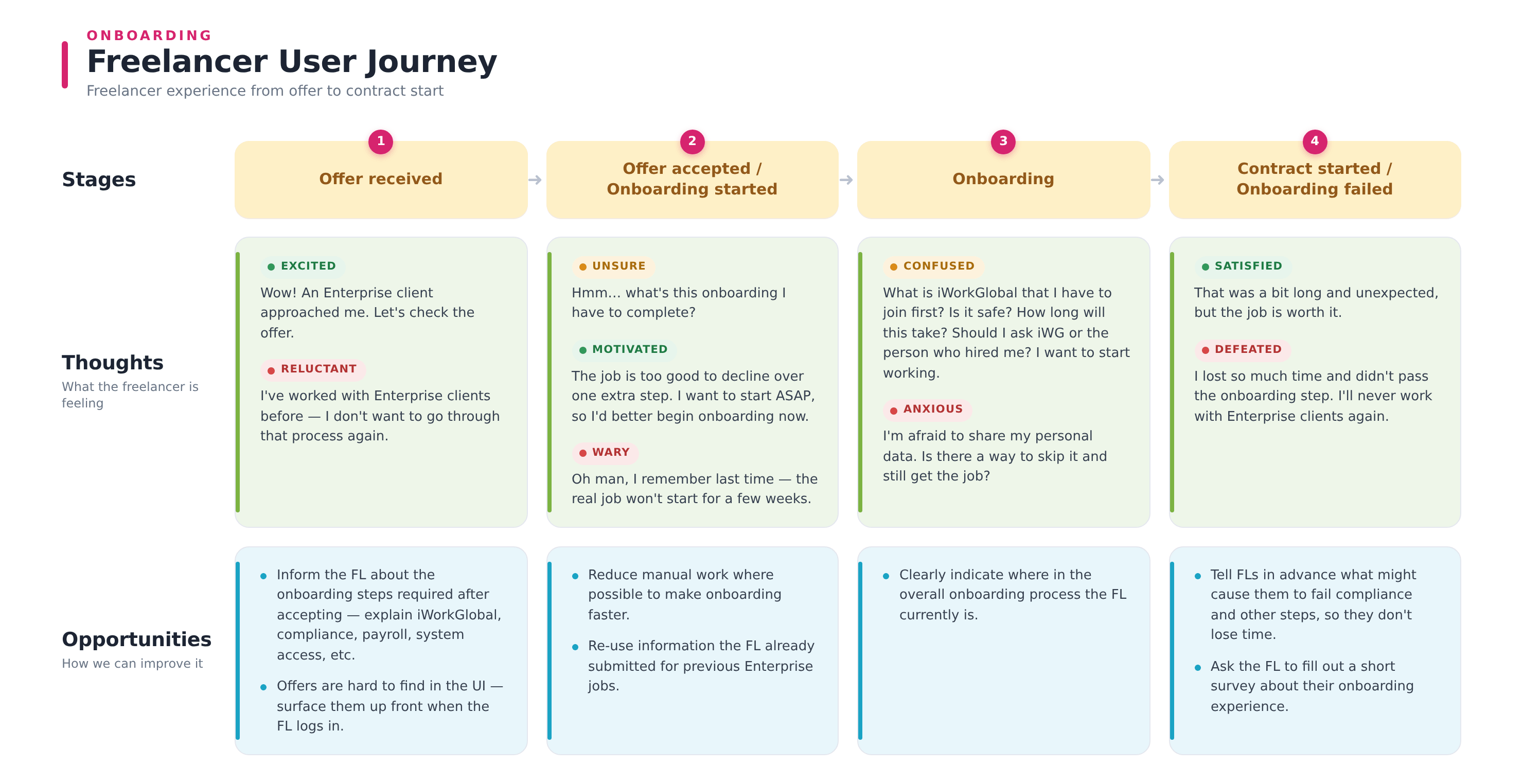 Upwork freelancer user journey