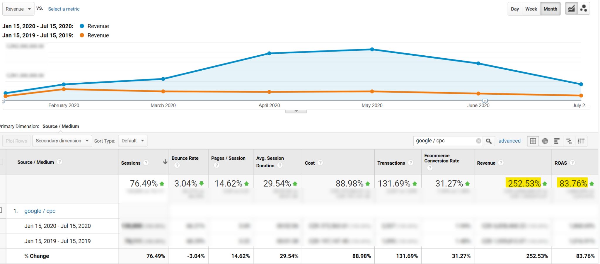 Increase in sales and the drop in PNO: Last year vs current year