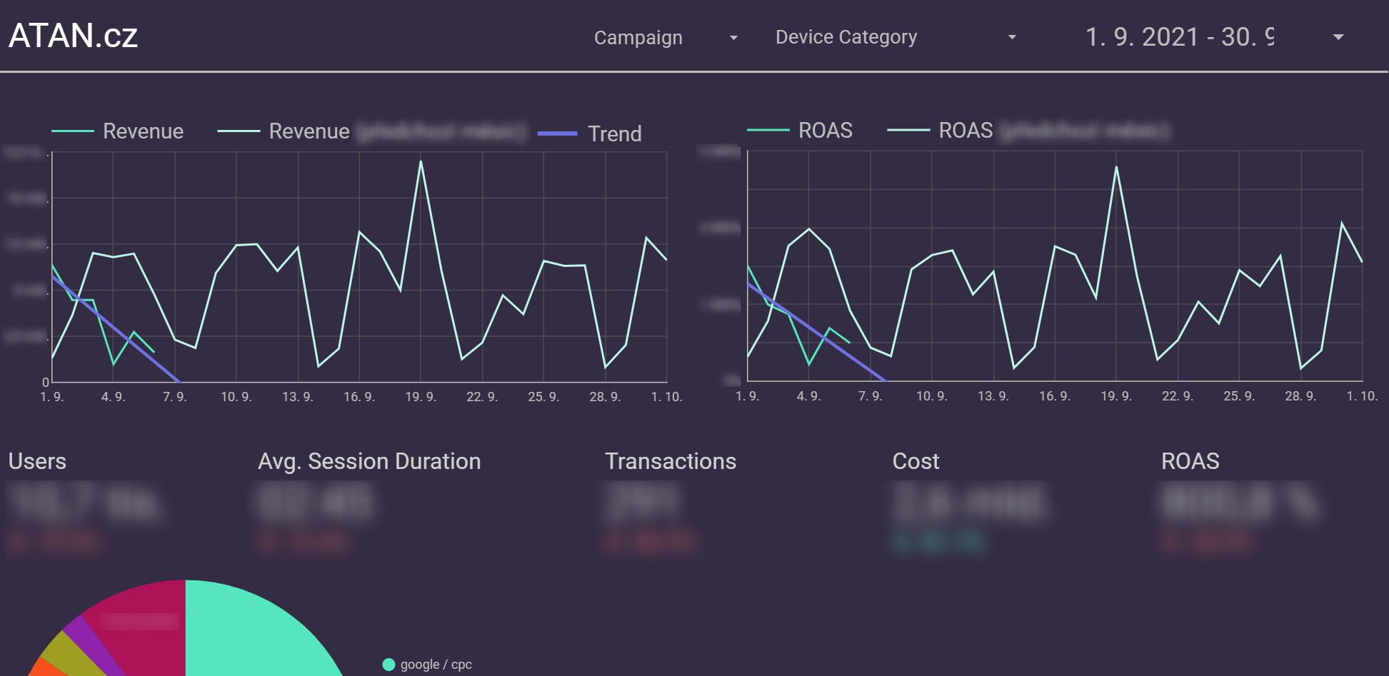 Visualized, interactive data of the client’s eshop in Data studio