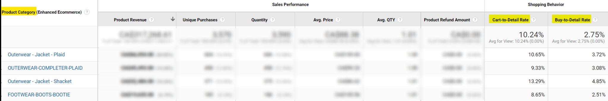 You can easily see which categories get the best results.