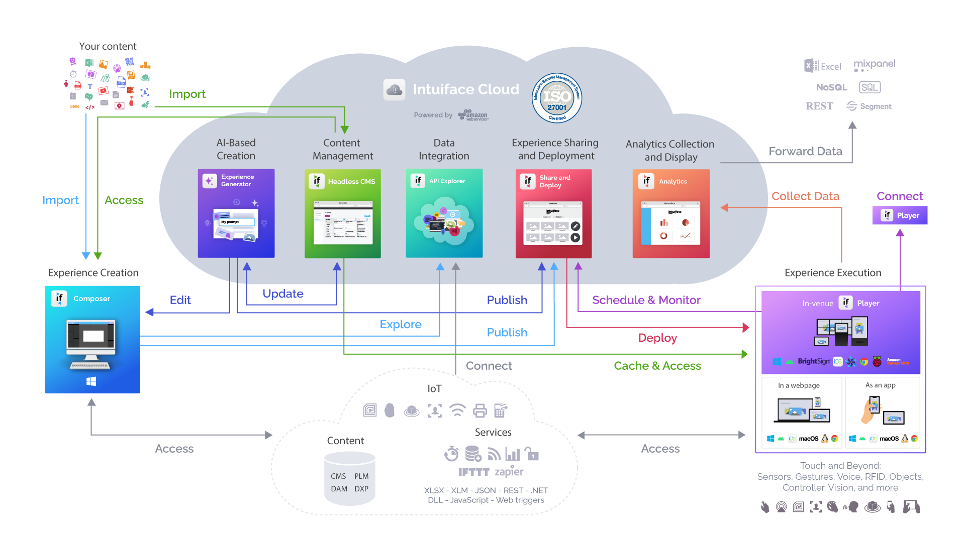 Intuiface markitecture