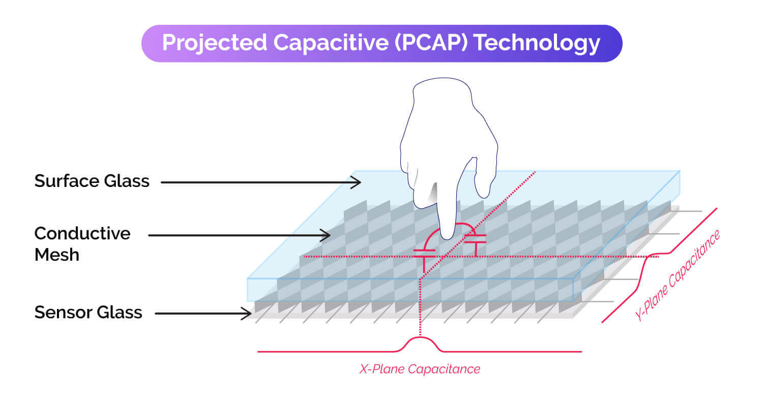 Capacitif projeté tactile