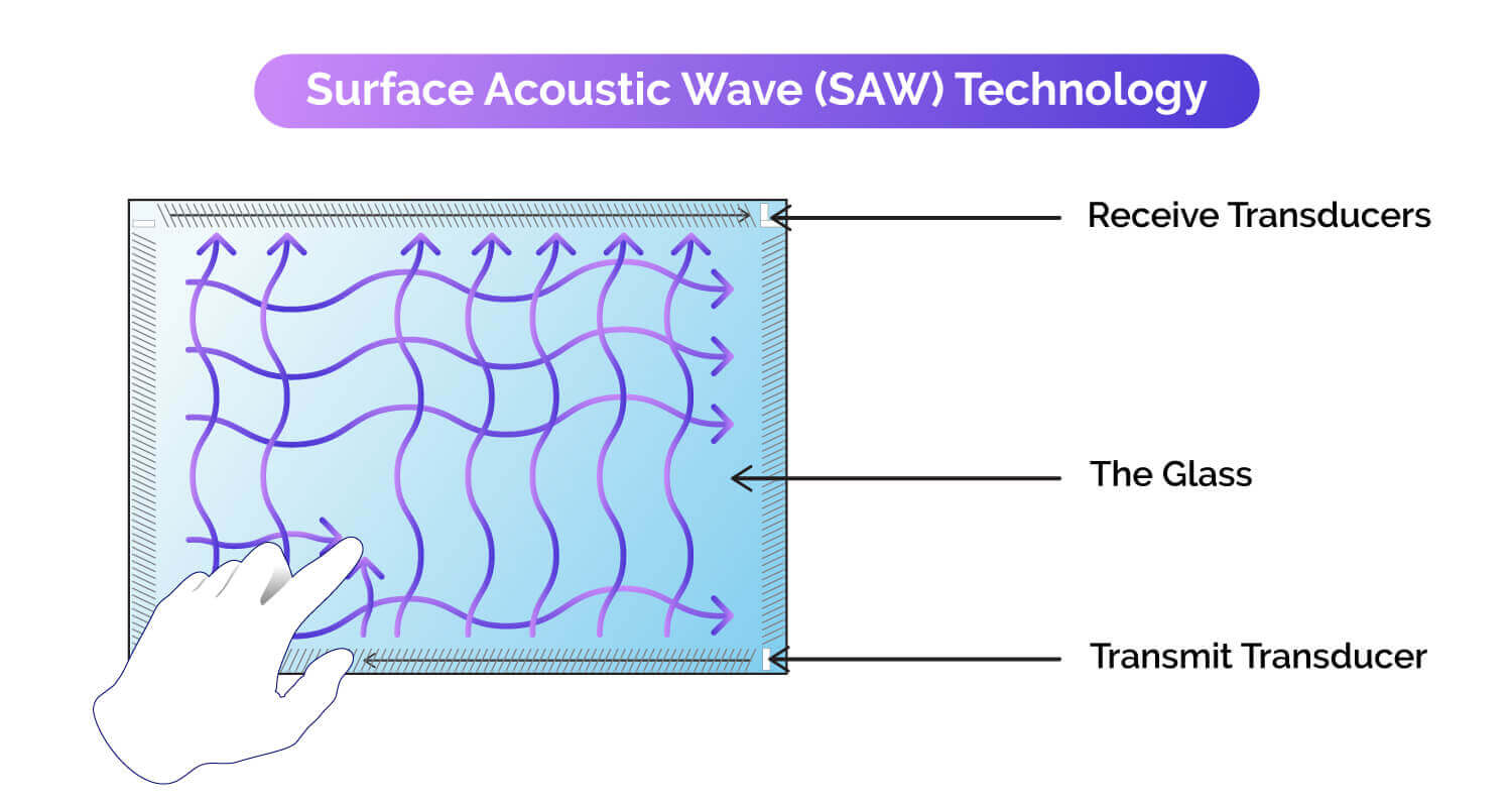 SAW-Technologie