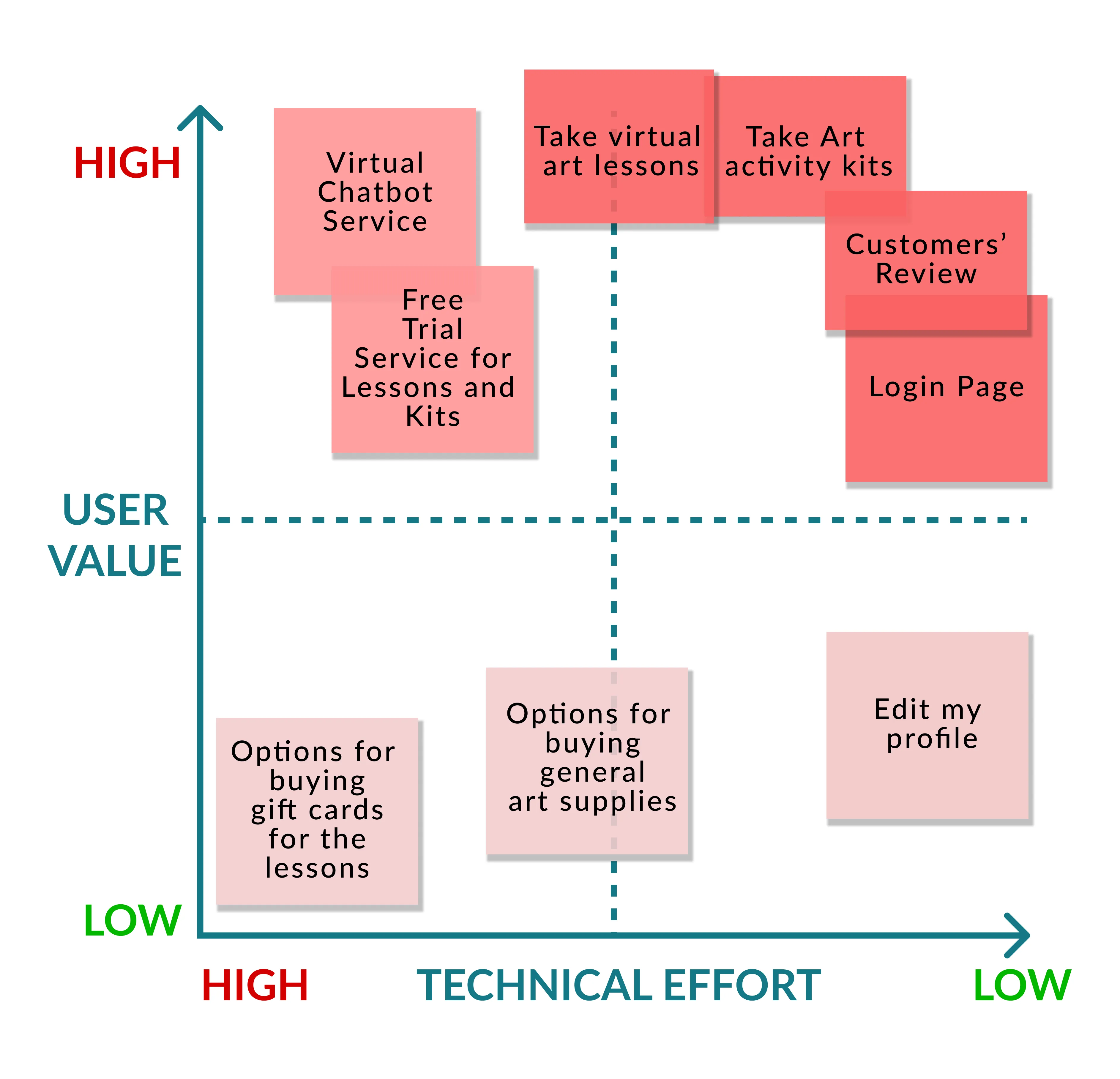 A graph of User Stories for ArtNKids
