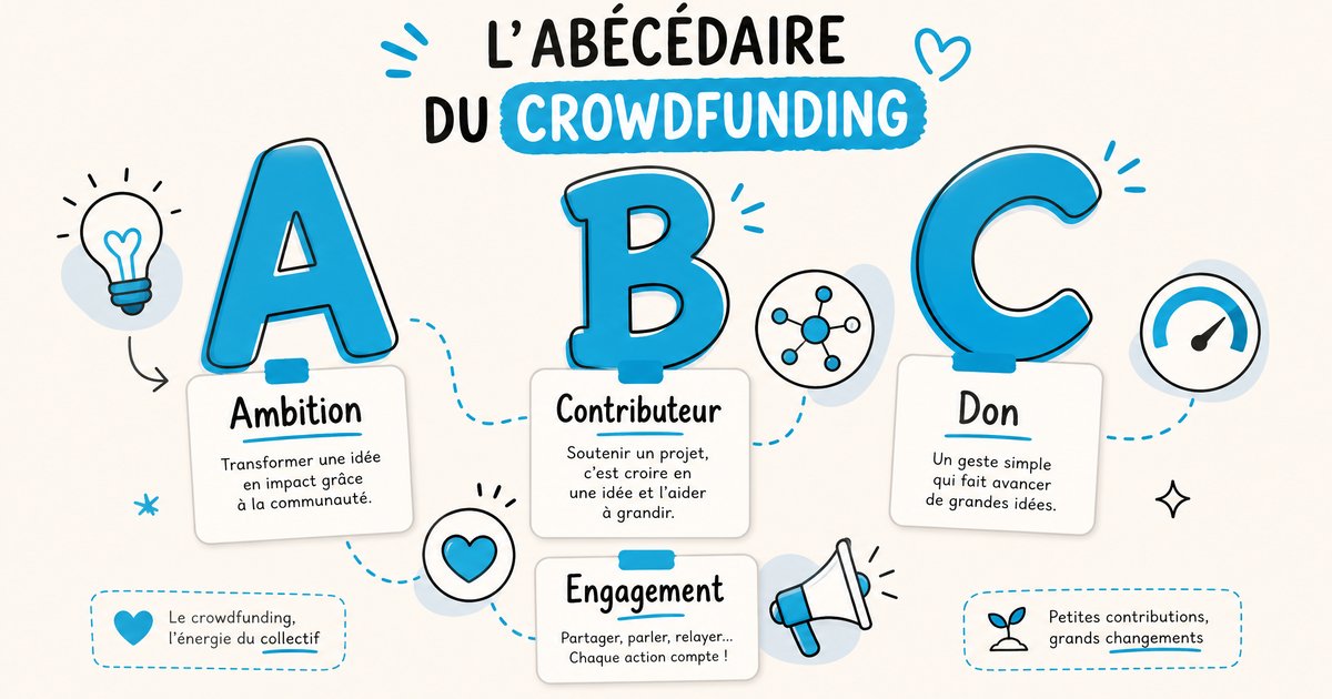 Illustration ludique et pédagogique représentant l'abécédaire du crowdfunding avec les lettres A, B, C et des mots-clés associés