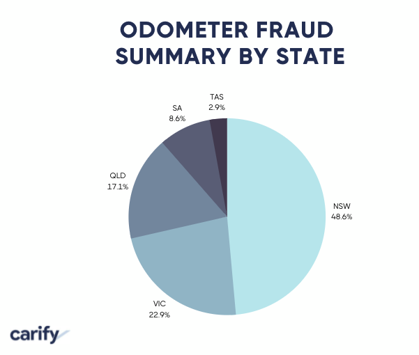 Odometer Fraud summary by states : 