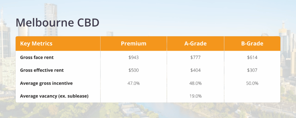 Melbourne CBD office market rents by grade, showing Premium, A-Grade and B-Grade face rents, effective rents and quarterly rental movement.