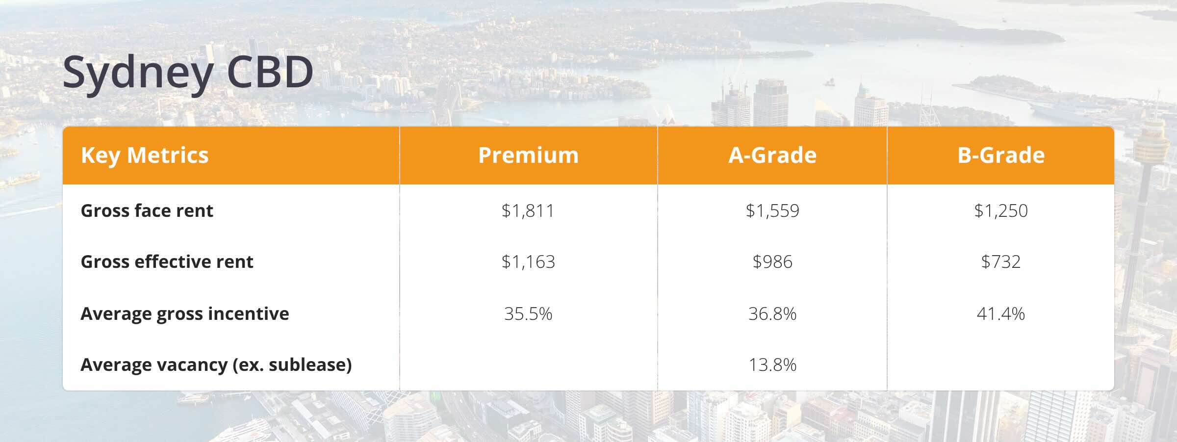 Sydney CBD office market rents by grade, showing Premium, A-Grade and B-Grade face rents, effective rents and quarterly rental movement.
