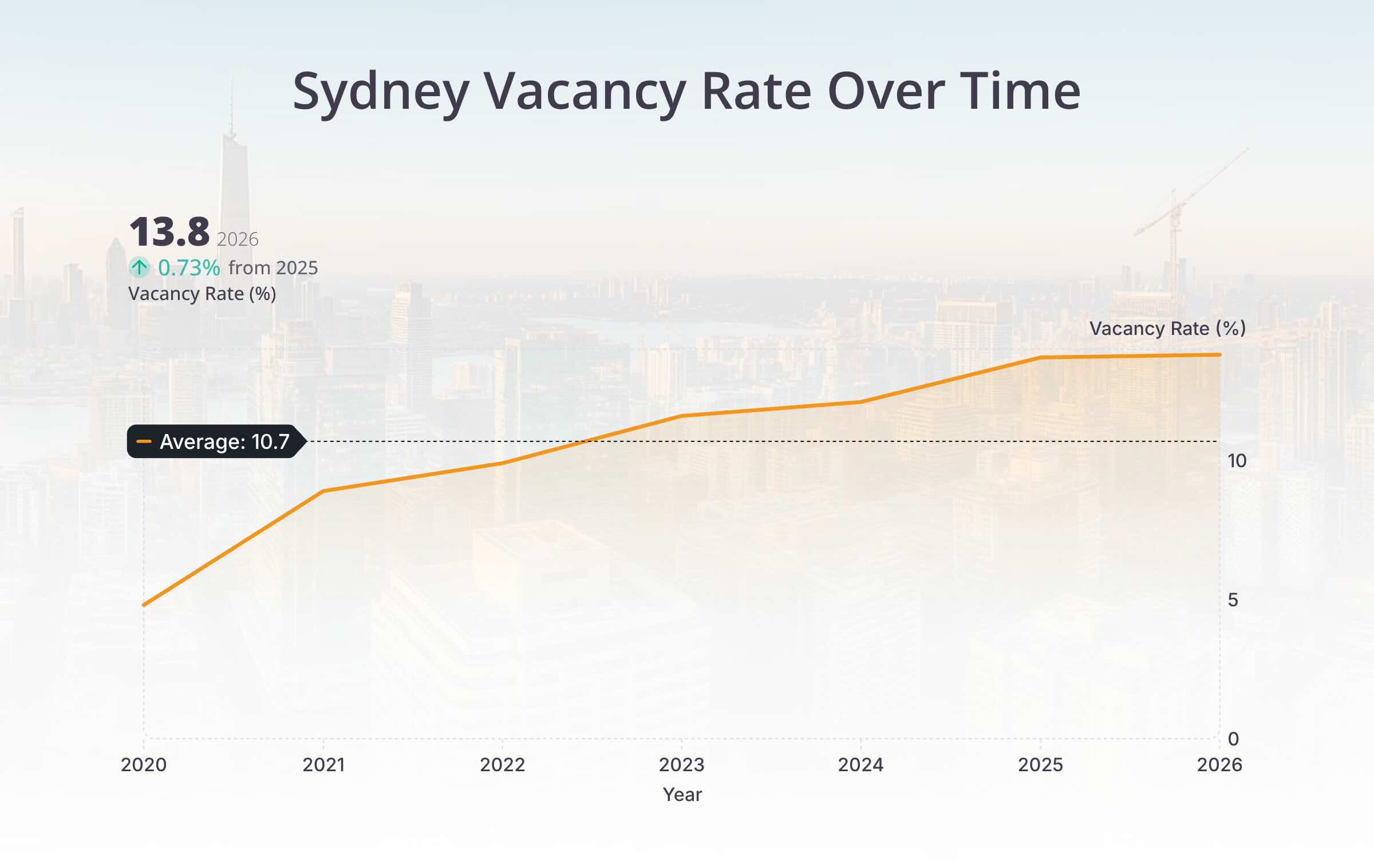 Sydney CBD office vacancy rate trend from 2010 to 2026, showing vacancy rising to approximately 13.8%, its highest level in around 30 years.
