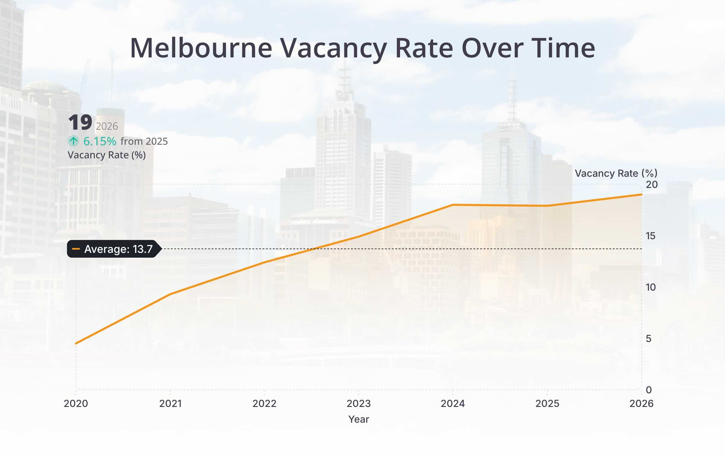 Melbourne CBD office vacancy rate over time, illustrating the increase in vacancy to 19% in January 2026 