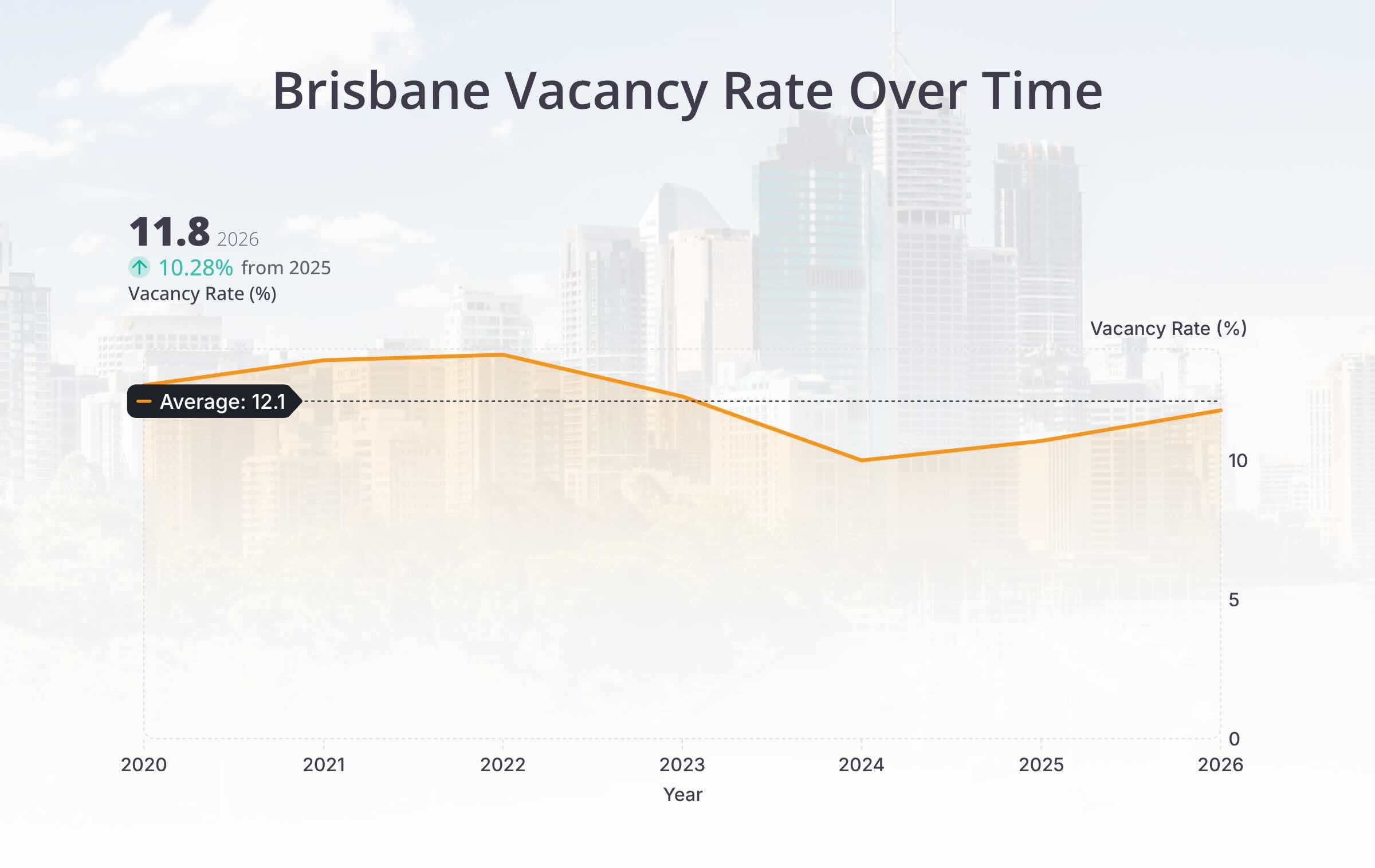 Brisbane CBD office vacancy rate over time, illustrating the increase in vacancy to 11.8% in January 2026 