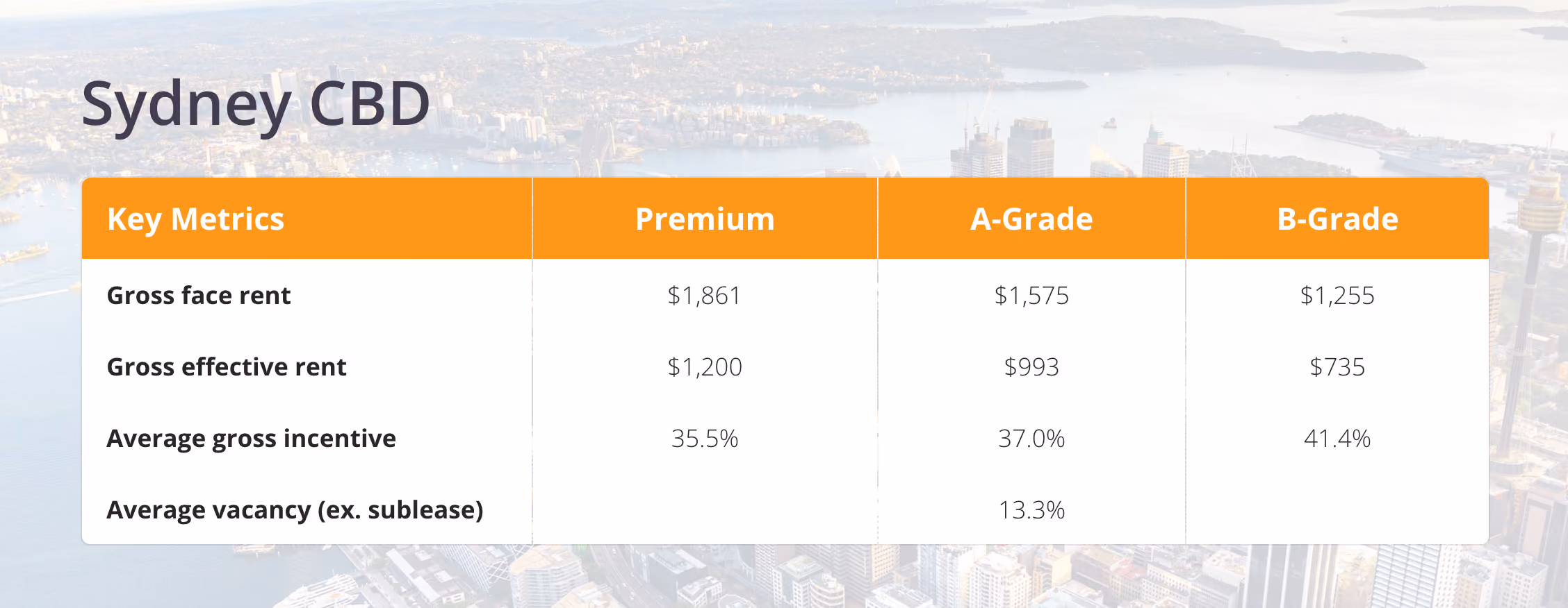 Sydney CBD office market rents by grade, showing Premium, A-Grade and B-Grade face rents, effective rents and quarterly rental movement.