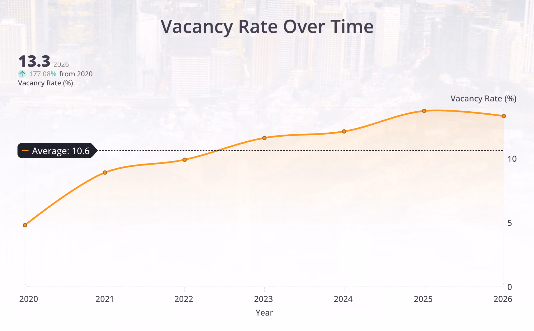 Sydney CBD office vacancy rate trend from 2010 to 2026, showing vacancy rising to approximately 13.8%, its highest level in around 30 years.