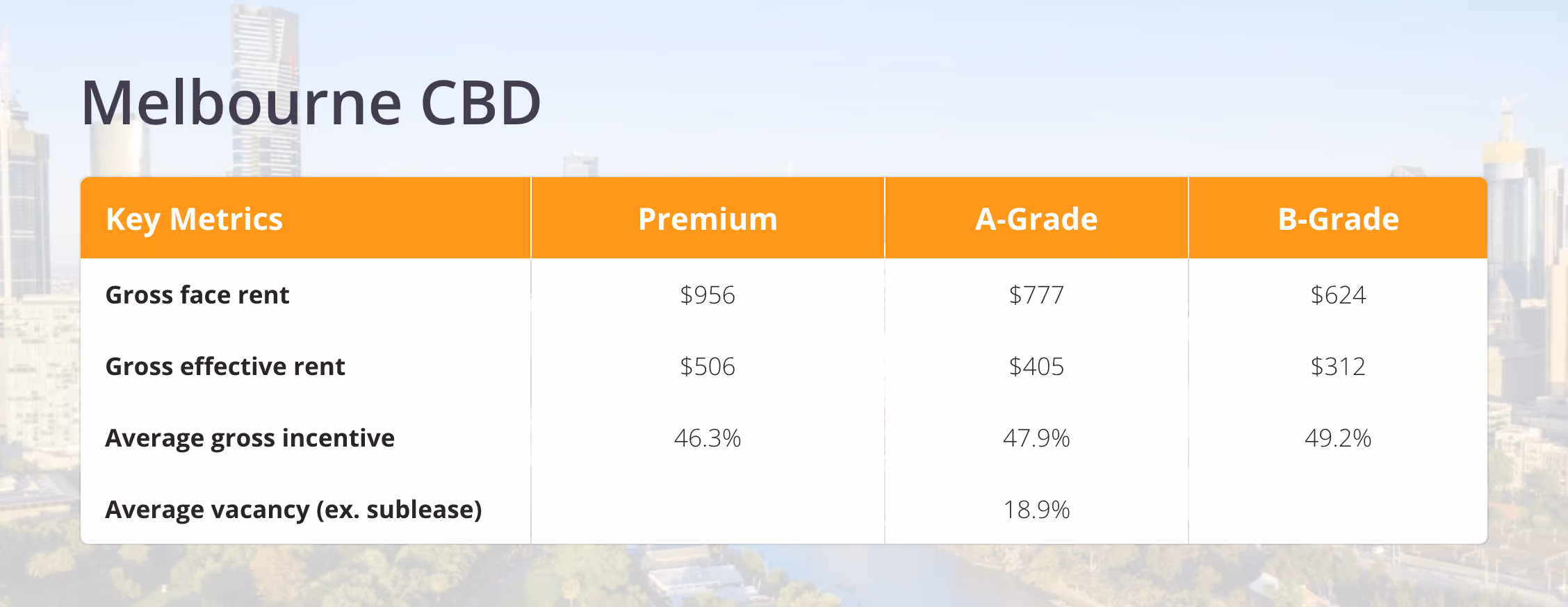 Melbourne CBD office market rents by grade, showing Premium, A-Grade and B-Grade face rents, effective rents and quarterly rental movement.
