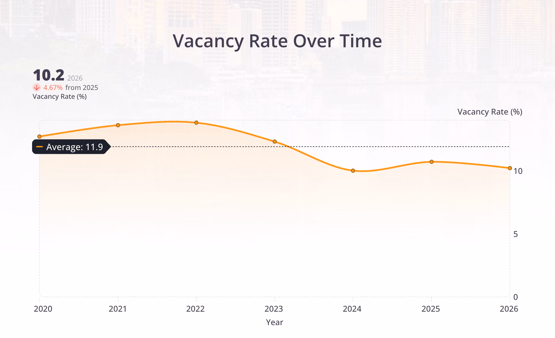 Brisbane CBD office vacancy rate over time, illustrating the increase in vacancy to 11.8% in January 2026 