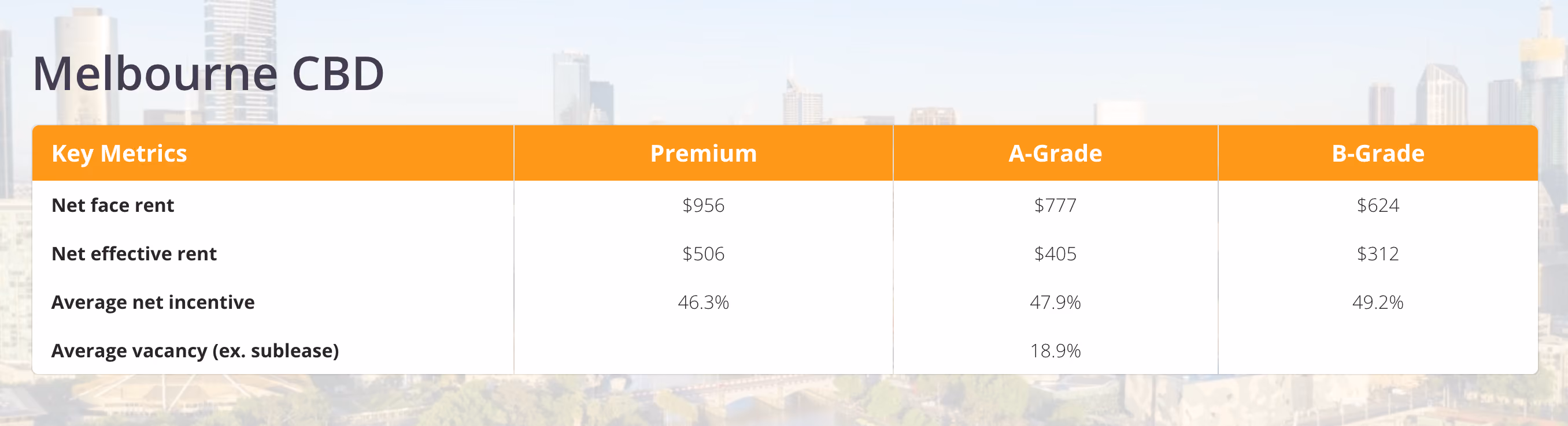 Melbourne CBD office market rents by grade, showing Premium, A-Grade and B-Grade face rents, effective rents and quarterly rental movement.
