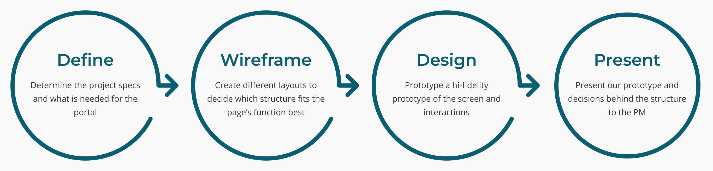 A graphic showing the flow of the process used. The 