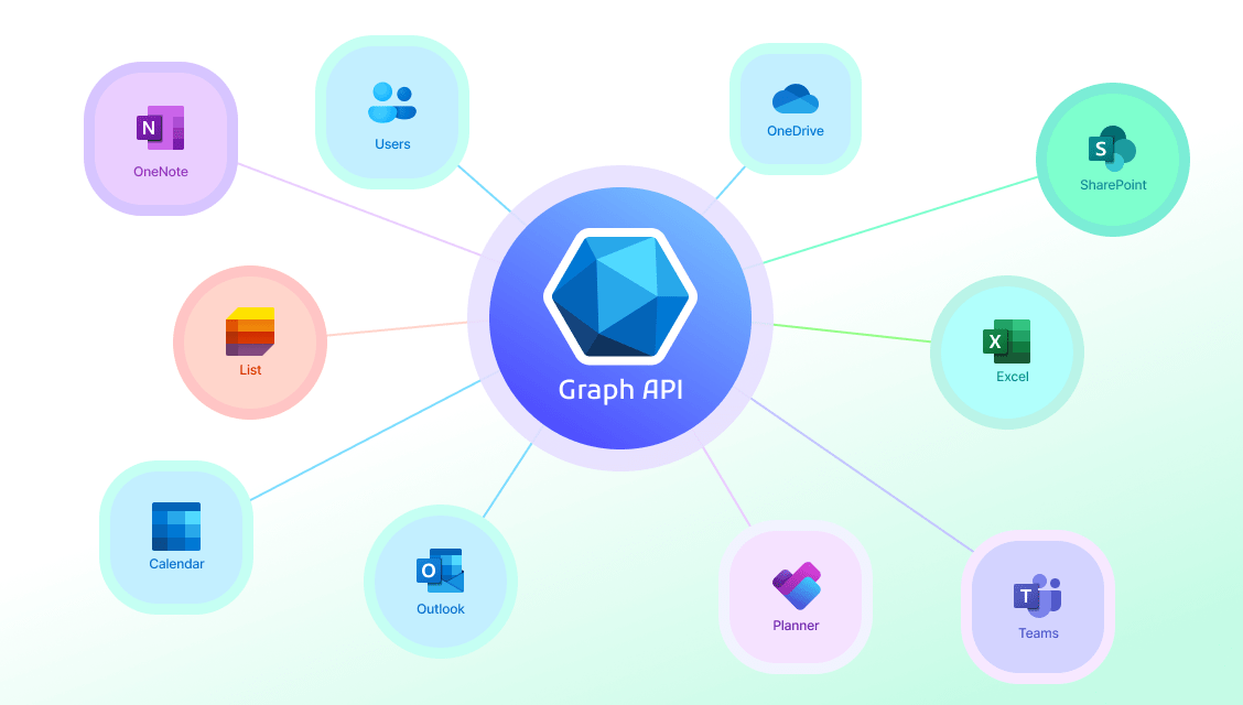 Microsoft Graph API