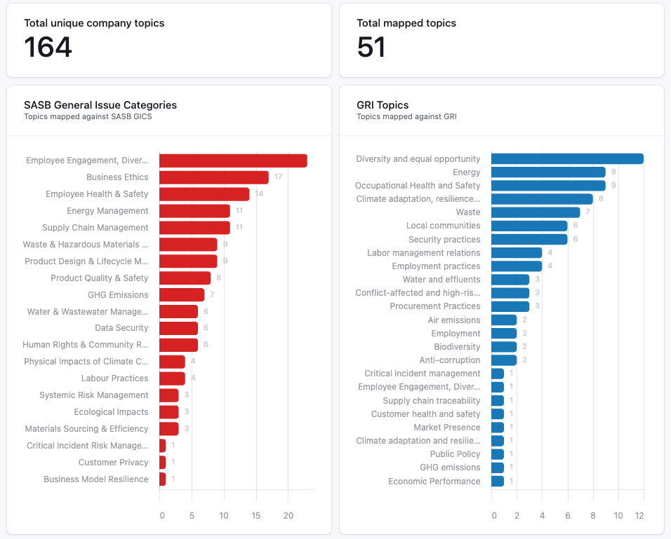 Framework mapping showing SASB and GRI topic analysis
