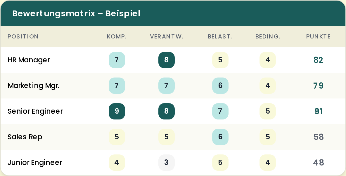 Bewertungsmatrix Beispiel