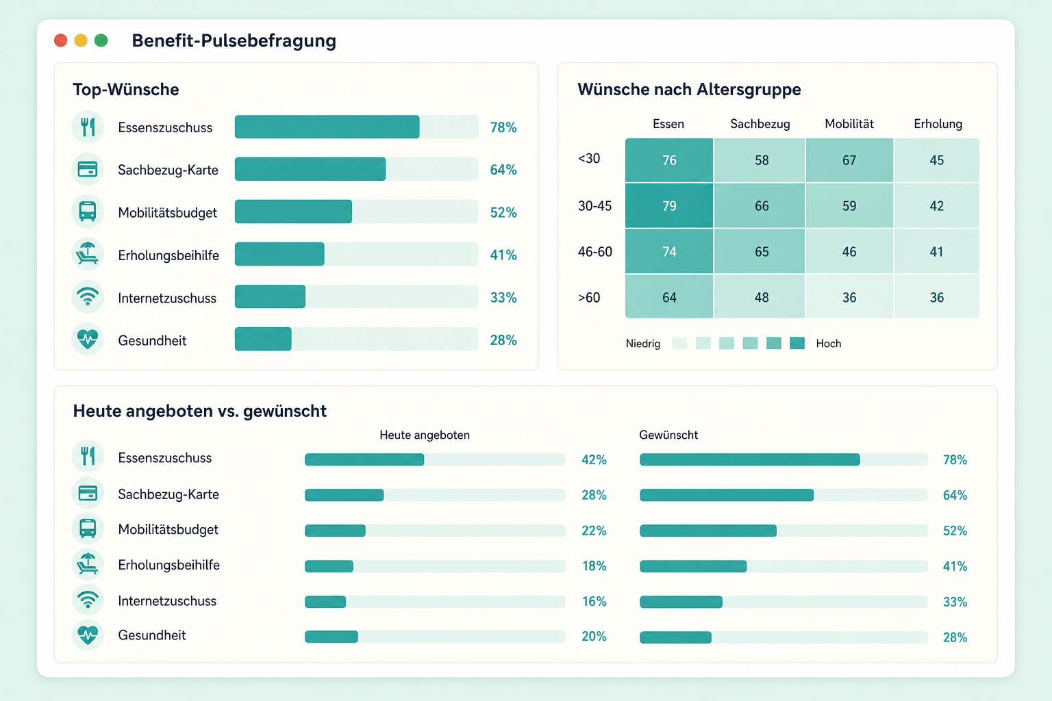 Dashboard-Auswertung der Benefit-Pulsebefragung