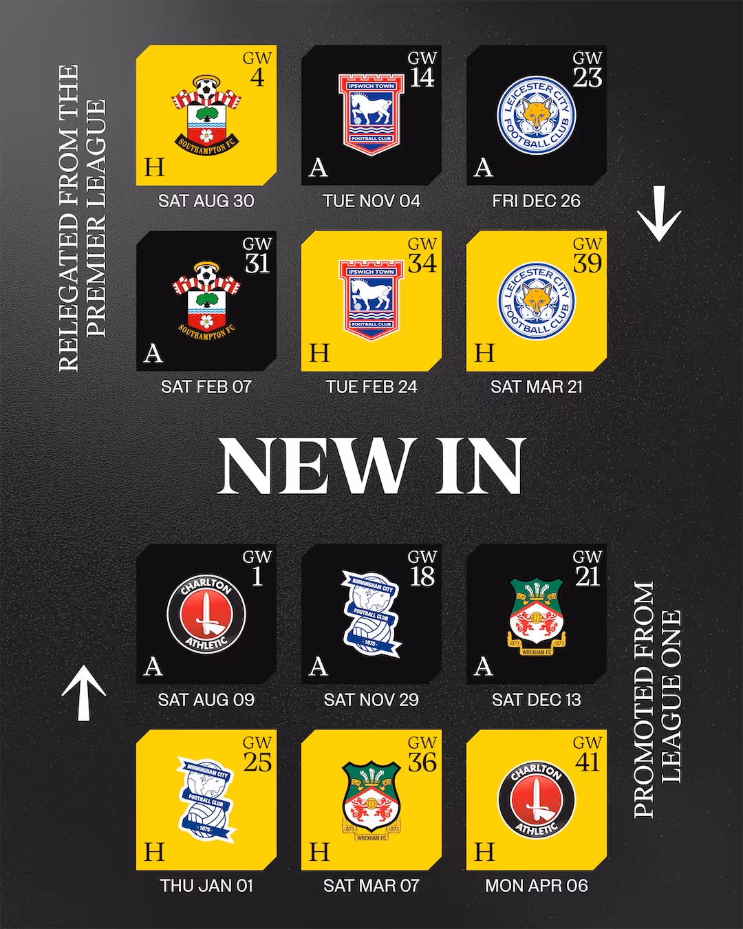 Grid showing Watford's EFL Championship fixtures for the 2025/26 season against the Premier League relegated teams and League One promoted teams.