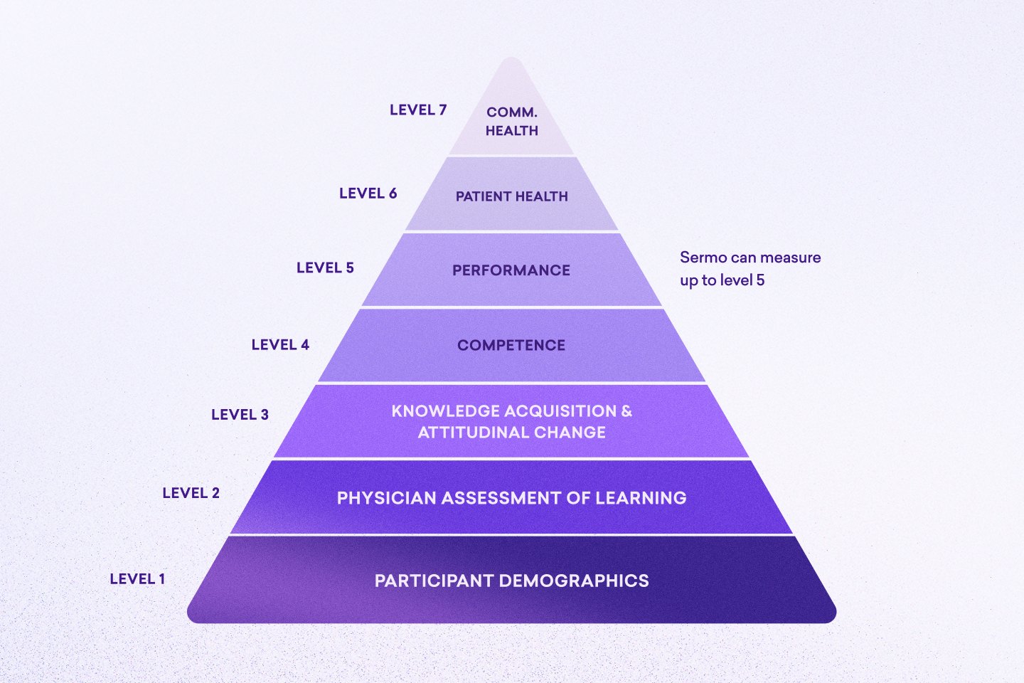 Outcome measurement