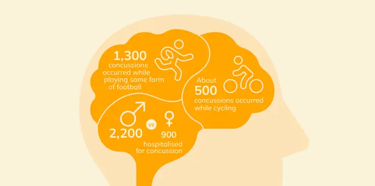 Infographic with facts about concussion