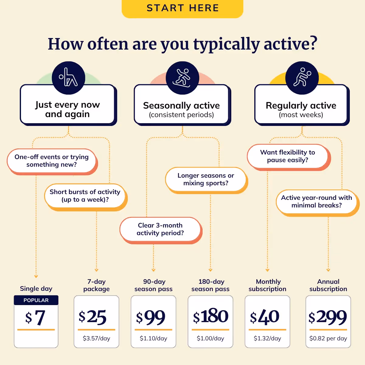How often are you typically active Infographics