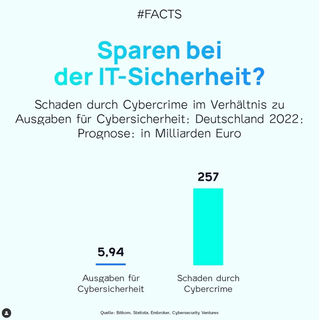 FACT: Sparen bei der IT-Sicherheit?