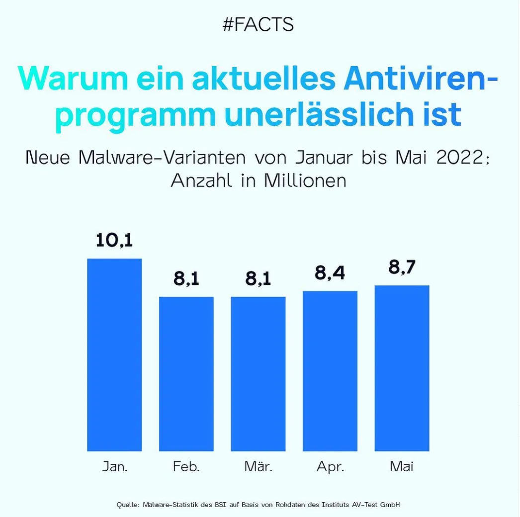 FACT: Warum ein aktuelles Antivierenprogramm unerlässich ist