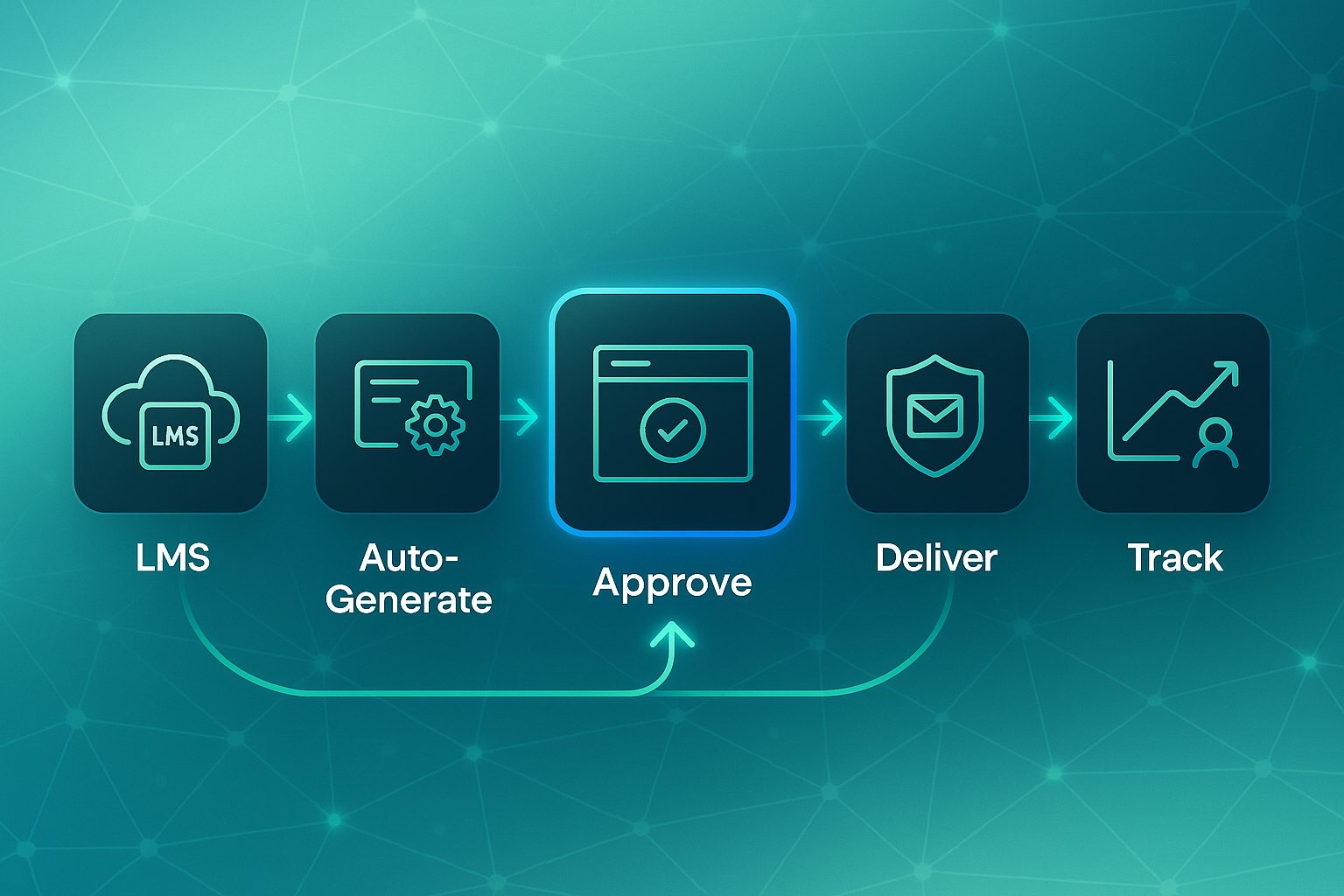 Horizontal infographic showing a five-stage credential workflow with icons for LMS, auto-generate, approve, deliver, and track.