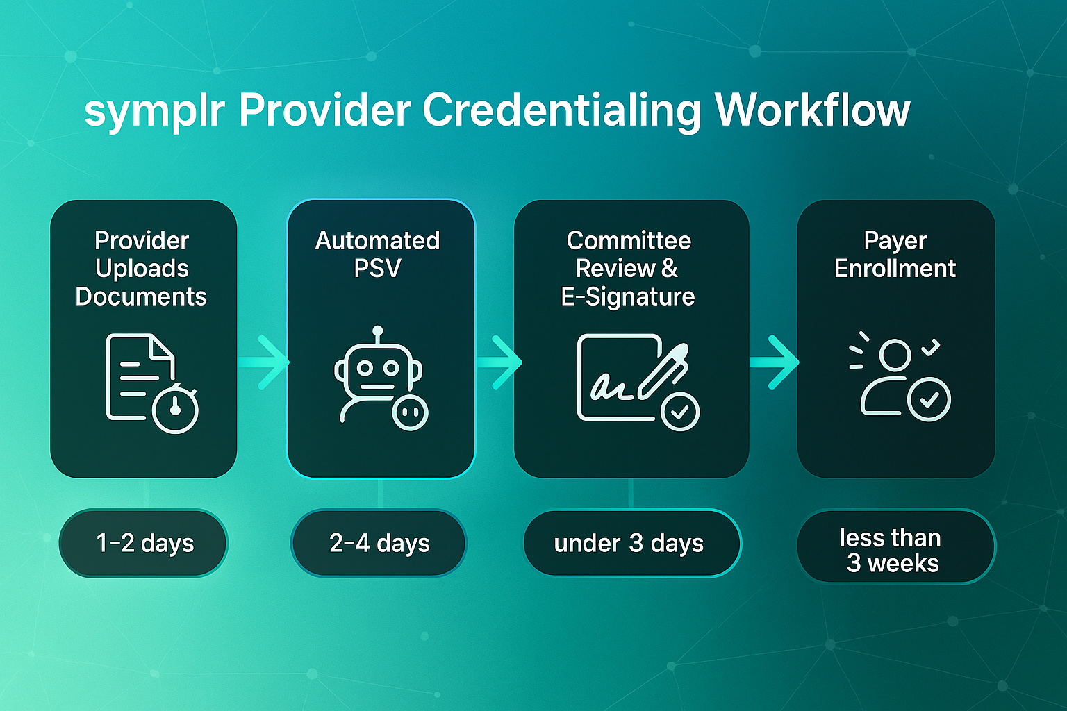 Horizontal infographic showing five stages of provider credentialing workflow, each with icons, labels, and average timeframes.
