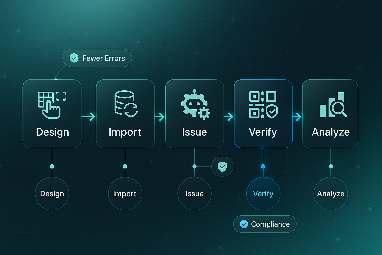 Horizontal workflow diagram with five glassmorphic steps, icons, and glowing arrows on a dark gradient background, highlighting "Verify" for compliance